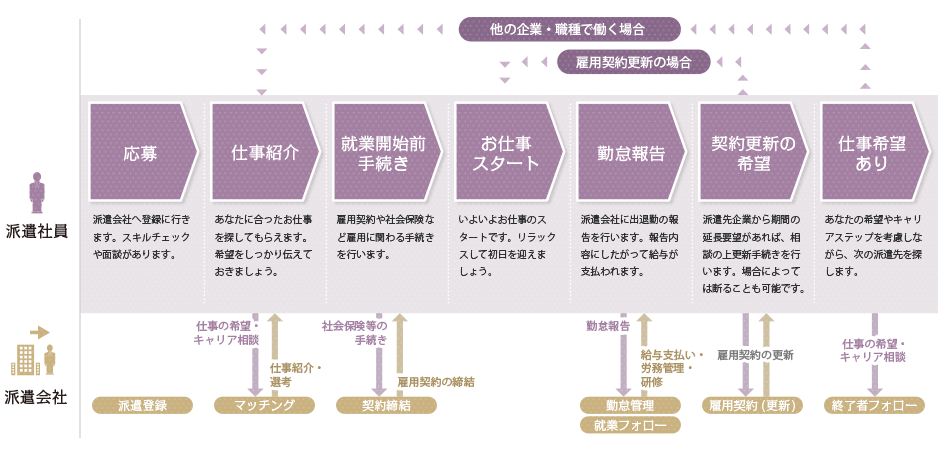 派遣社員の流れ
