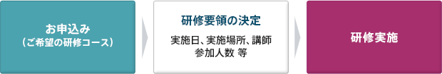お申し込み～研修実施まで